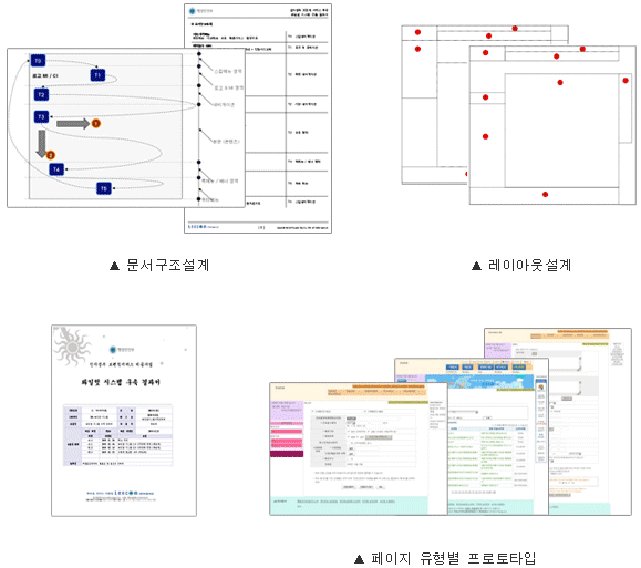 샘플 이미지: 문서구조설계, 레이아웃설계, 페이지 유형별 프로토타입